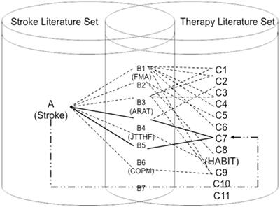 Adopting Text Mining on Rehabilitation Therapy Repositioning for Stroke